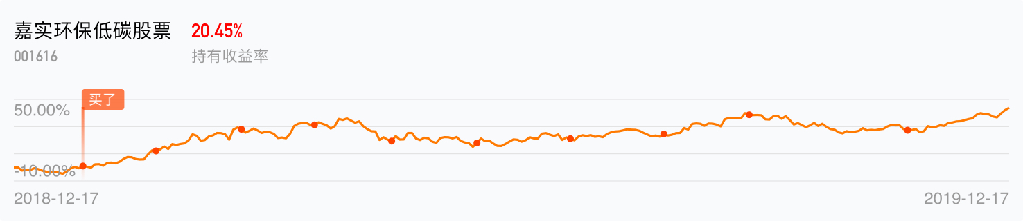 跑了_嘉实环保低碳股票(of001616)股吧_东方财富网股吧