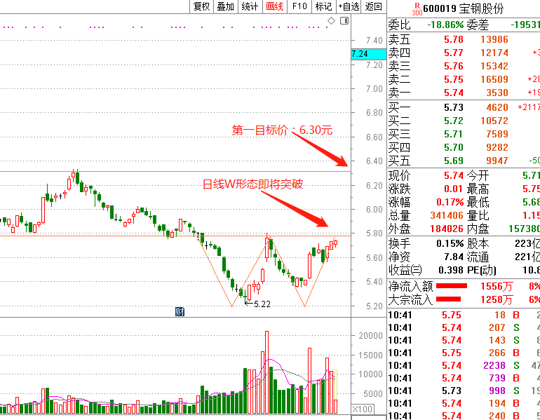 技术图形剖析,外资在持续加仓,第一目标6.3元