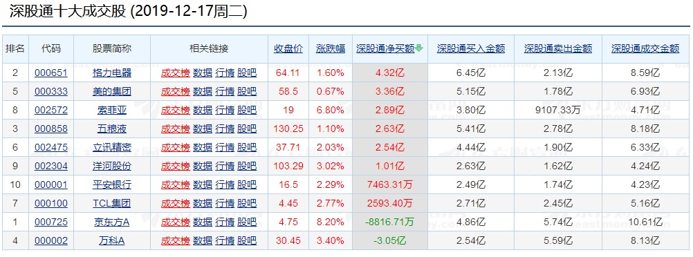 20191217立讯精密深股通净买额2.54亿!