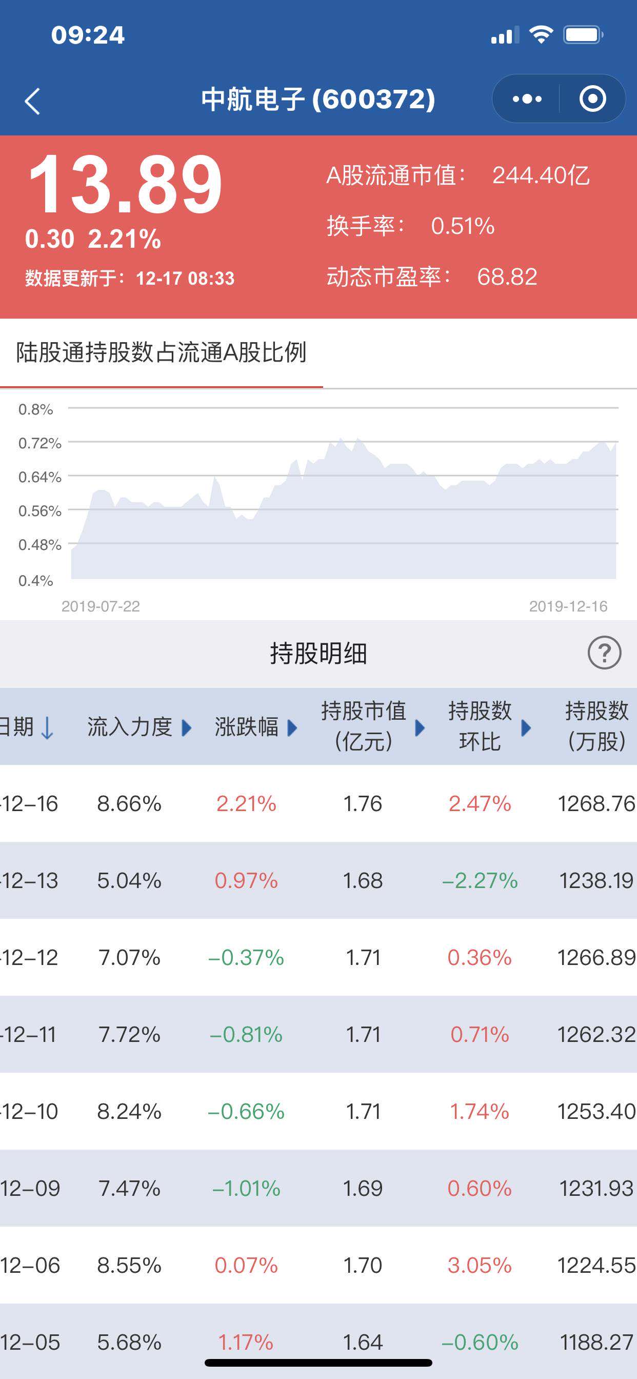 外资昨日增持中航电子30万股!