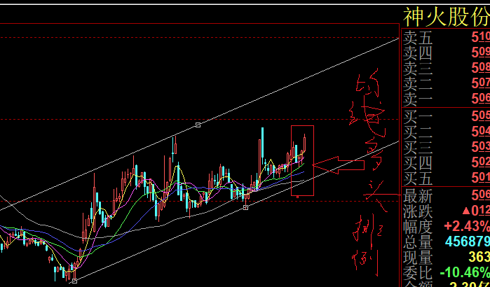 神火的走势千变万化离不开上升趋势