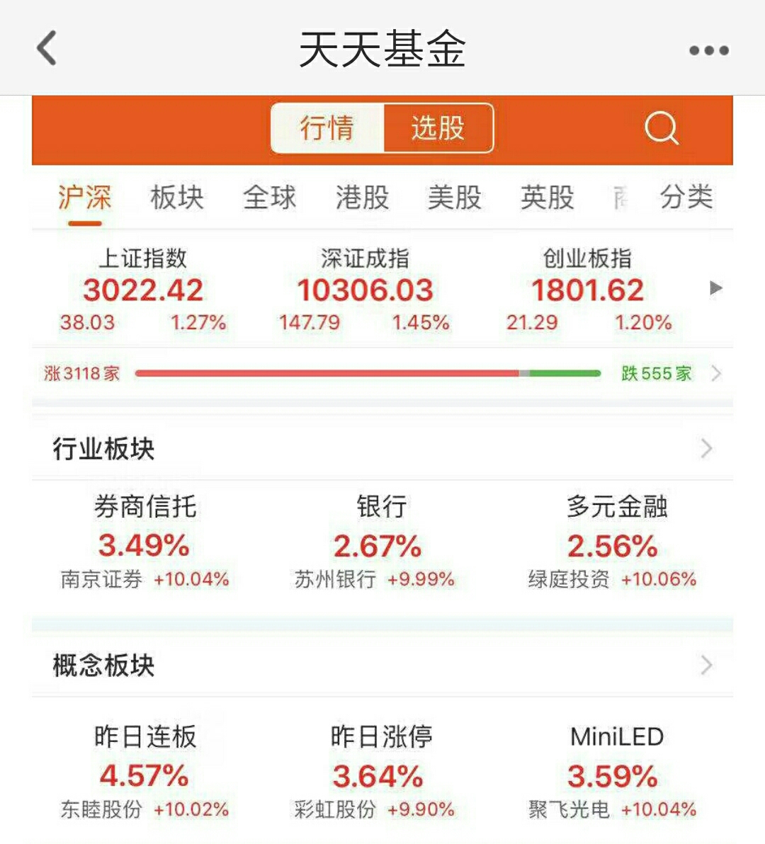 16日沪深两市再现普涨行情,两市上涨个股数超过了3200