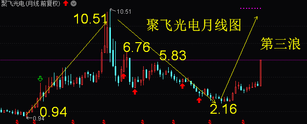 今天关注的股票是                          