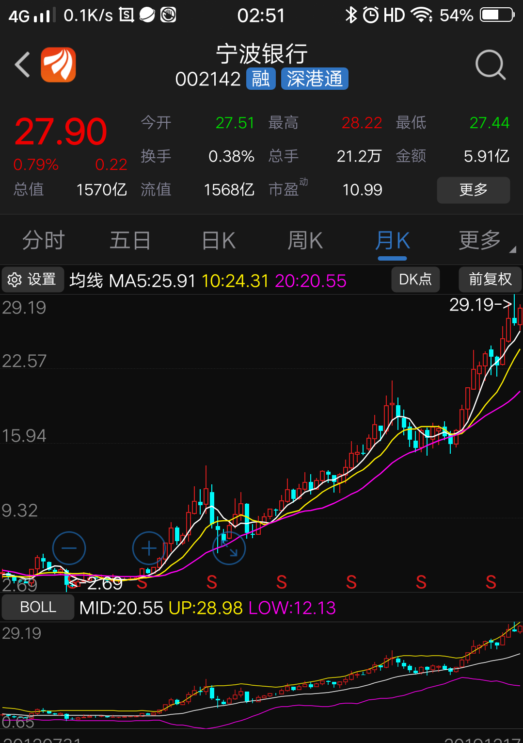 请欣赏一下宁波银行走势图.雅戈尔持有将近8亿股.