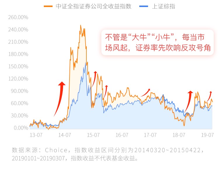 5w积分提问:不错过牛市的证券指数,你是怎么买的?