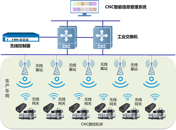2、无线WIFI互联解决方案：无线wifi覆盖解决方案