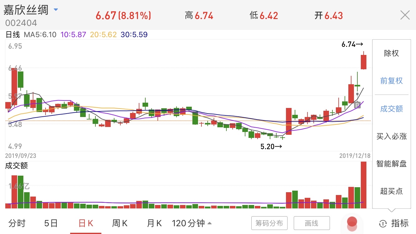 任凭你们唱空,继续做多[俏皮]_嘉欣丝绸(002404)股吧_东方财富网股吧