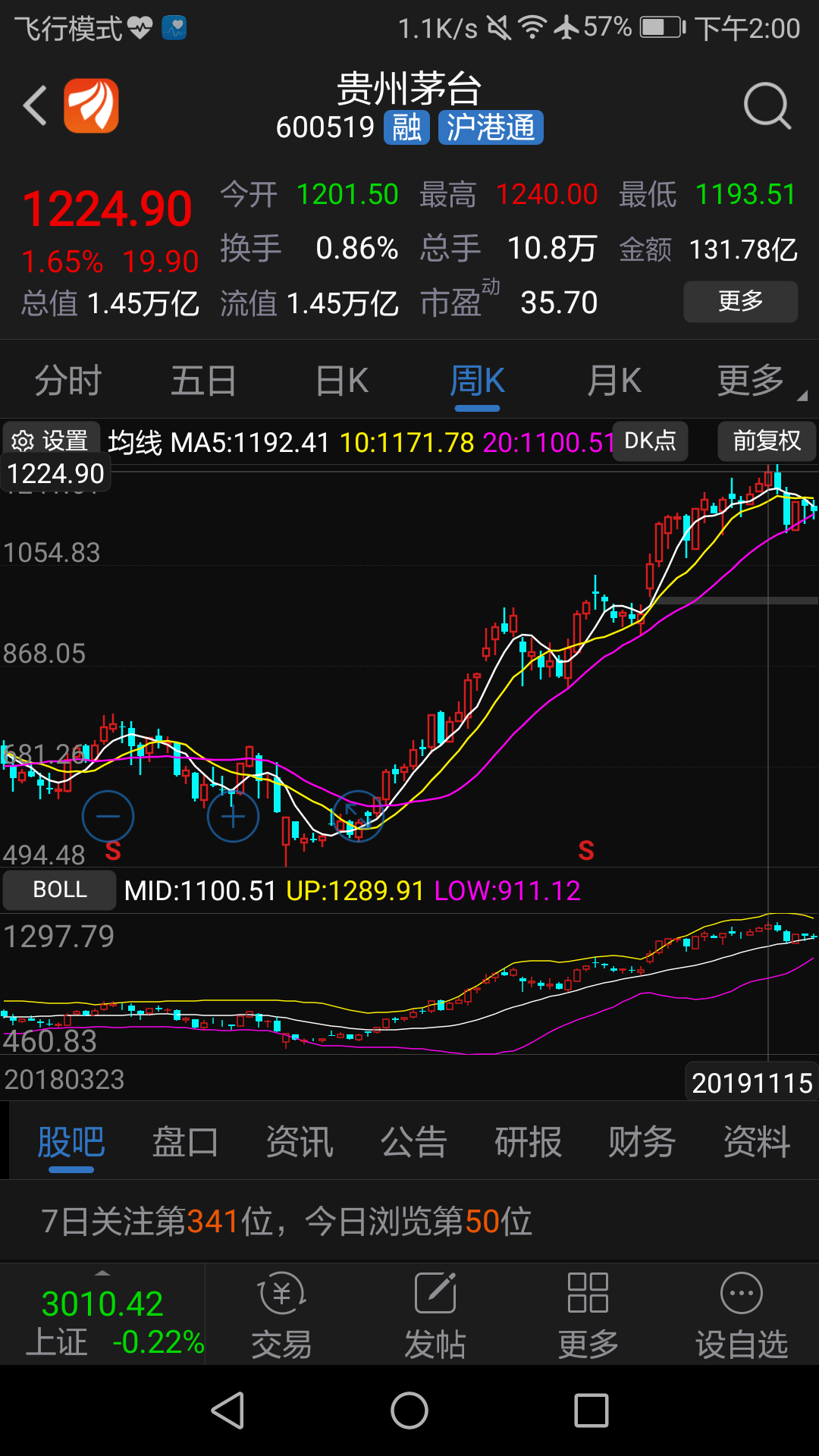 已经和贵州茅台11月15走势非常接近,年前创业板指数无行情,本周成交额