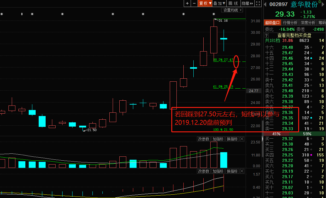 以我20多年的炒股经验预判:这个股票回踩到支撑位27.