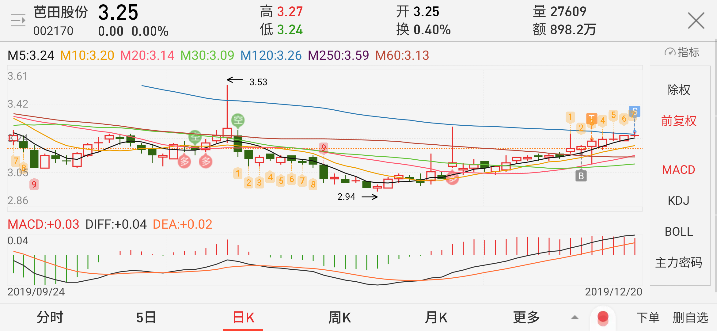 大盘要开跌咯,假突破平台!个股今天绿的挺多