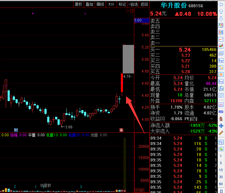 1219送出的 华升股份(600156)今天继续涨停 注意分时看会不会有大量