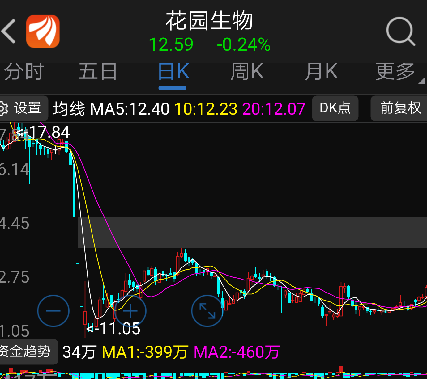 花园生物300401低位低价低市盈率,中长线可关注.