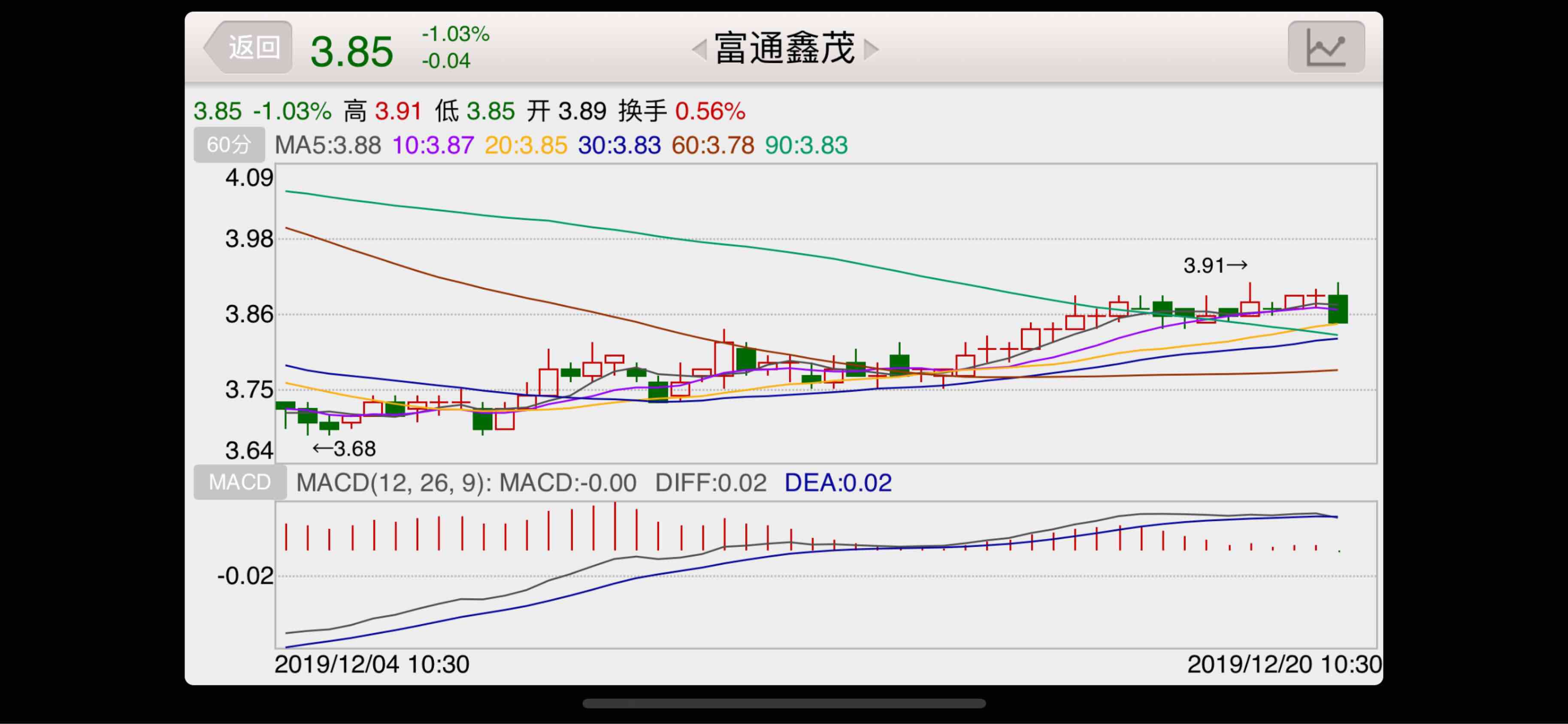 60分钟开始调整_富通鑫茂(000836)股吧_东方财富网股吧