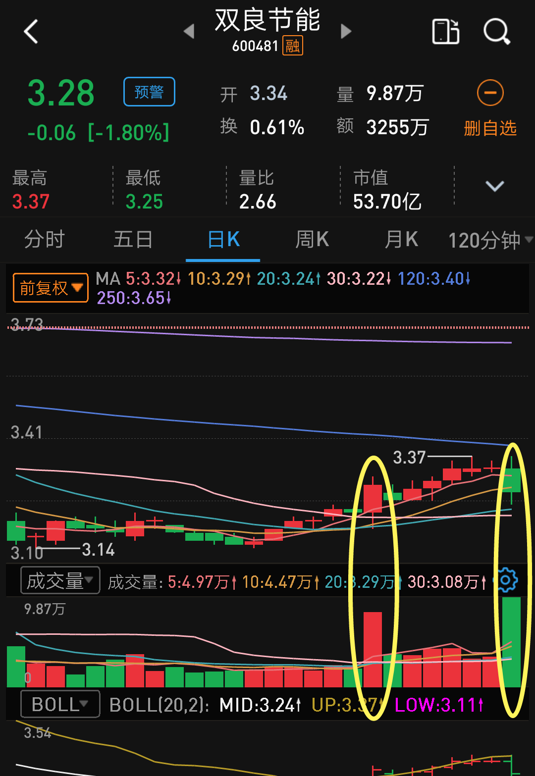 《双良节能:周五k线形似断头铡刀实乃大砍刀,不用惊慌