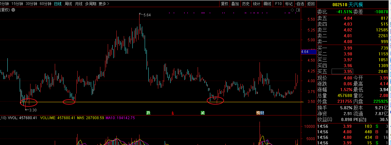 $天汽模sz002510$,点评,好股,这个股庄家有试盘动作,大概率后面有涨停