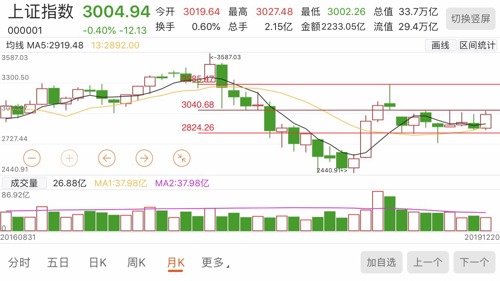 上证指数吧>>2019-12-21 14:38:32苏秦背剑不求人大盘震荡调整点位图