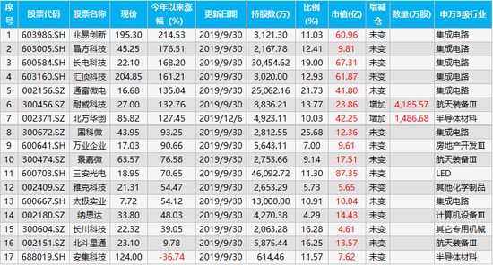 国家集成电路大基金今年增持耐威科技4185万股,多头总