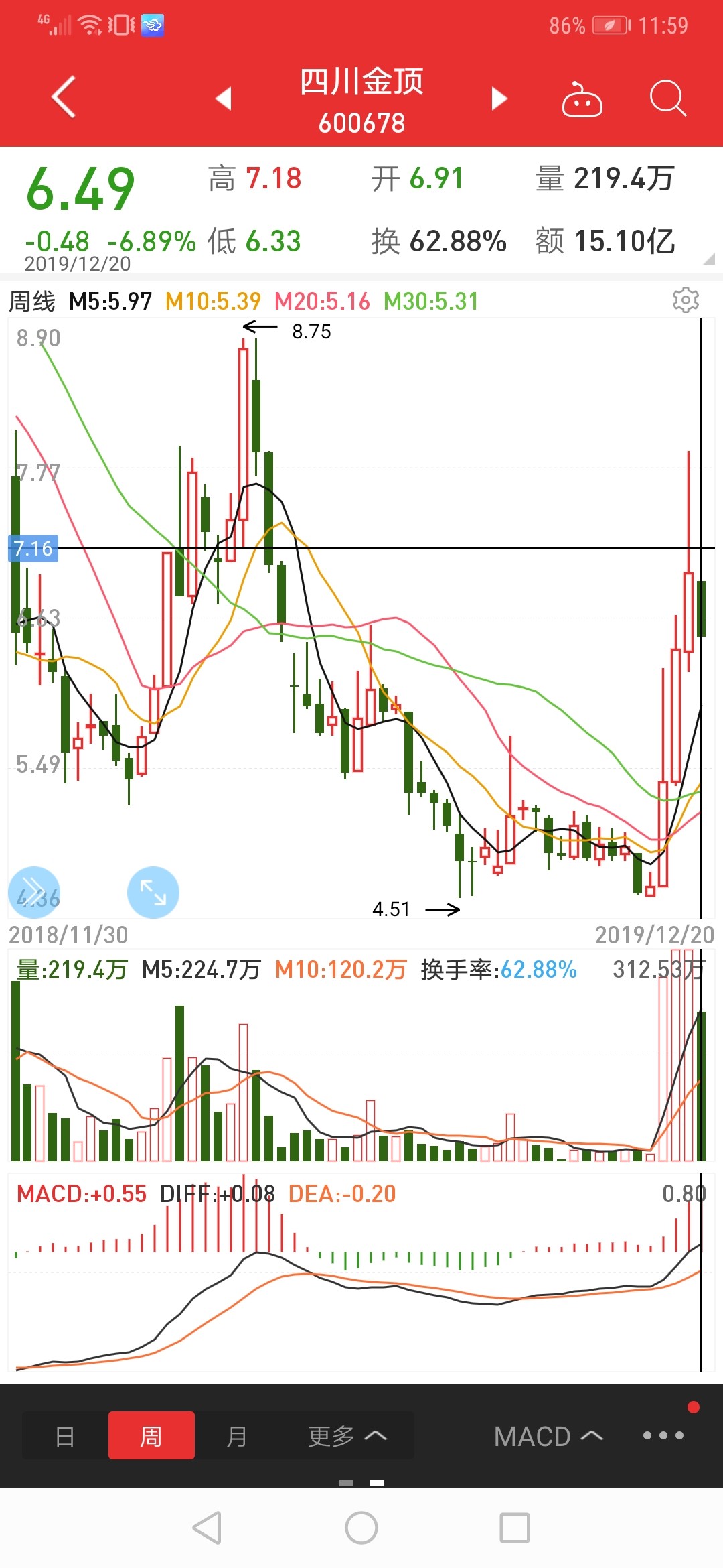 我建仓的股票就没亏过[微笑]金顶保底8元,我就把话放这,本周调整是