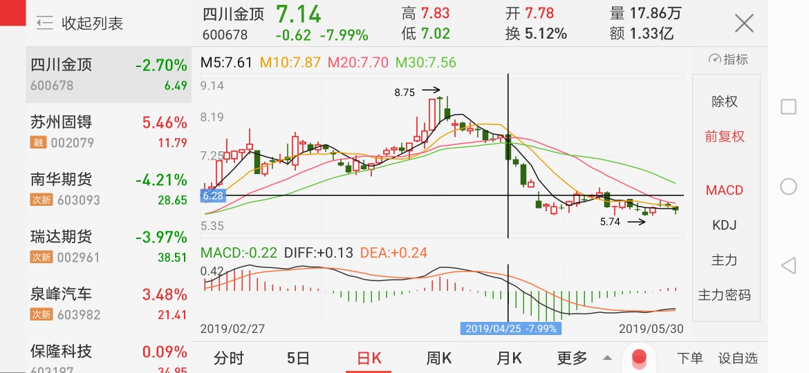 我建仓的股票就没亏过[微笑]金顶保底8元,我就把话放这,本周调整是