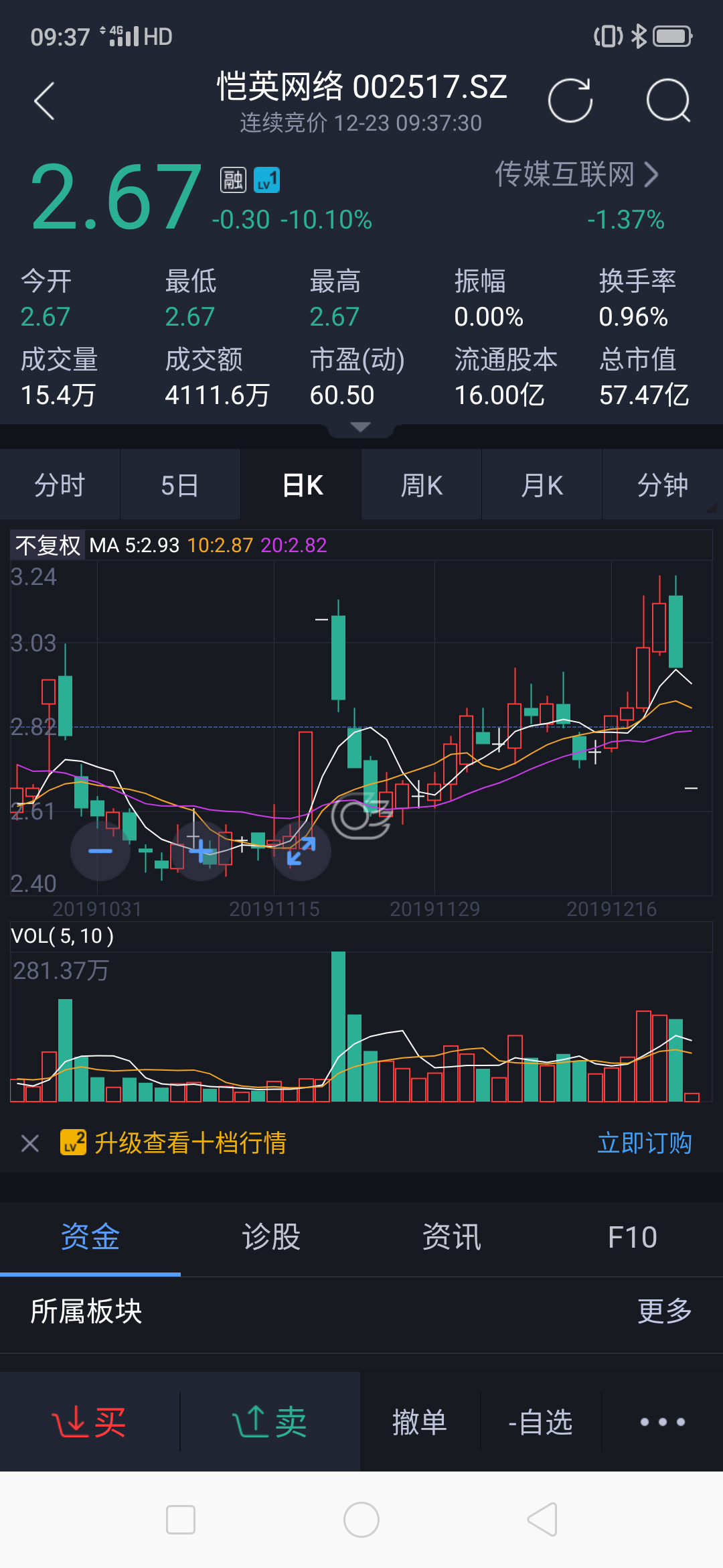 每次都冲不上去,我说过主力操作一只股票,他会来来回回的操作,在恺英