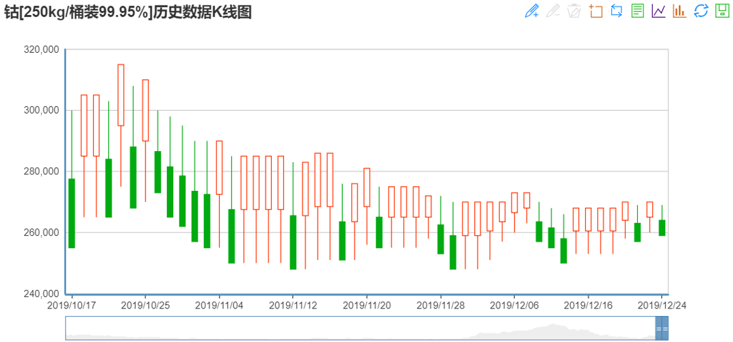 钴k线走势图_华友钴业(603799)股吧_东方财富网股吧