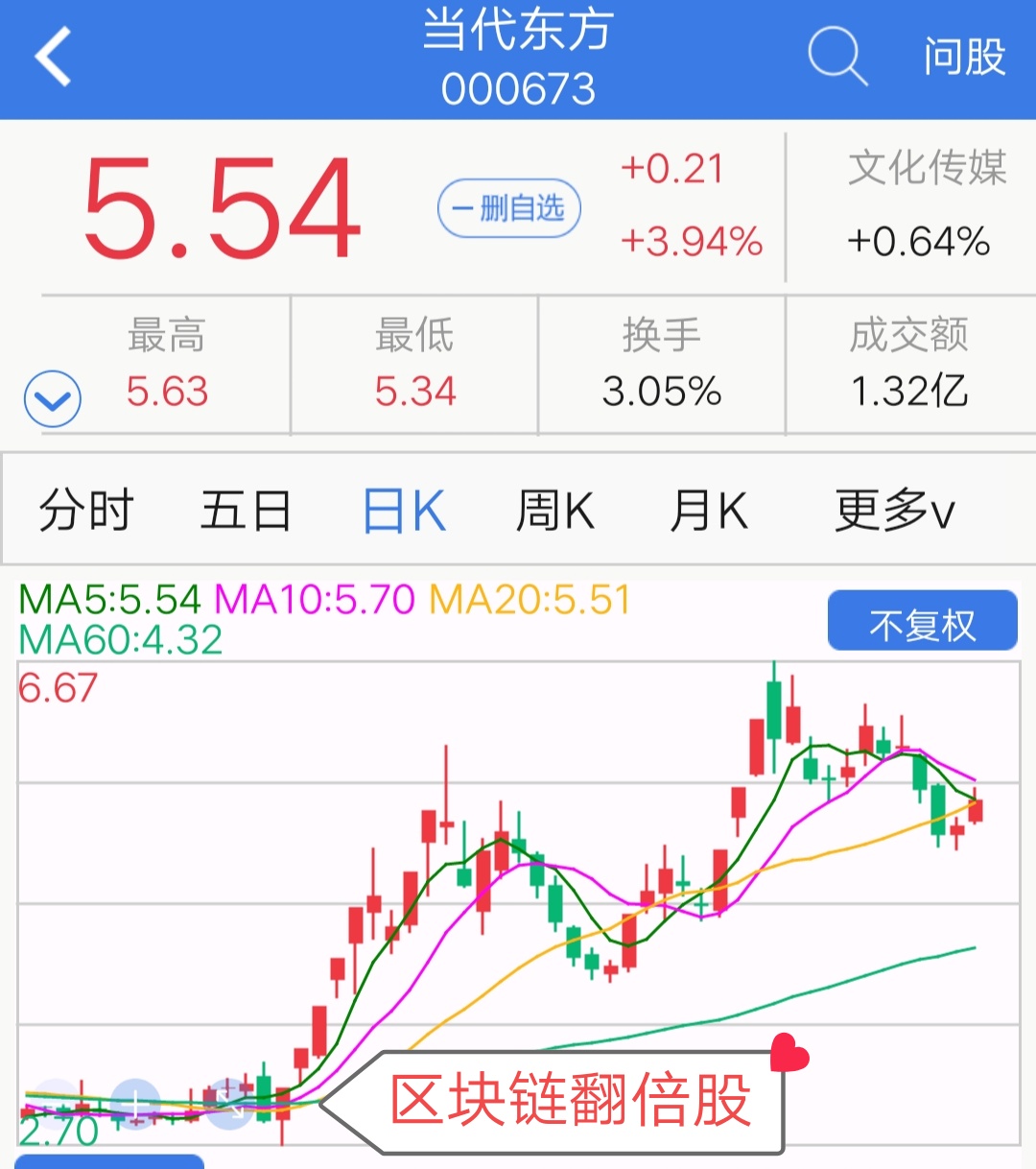 区块链今天应该买当代东方000673