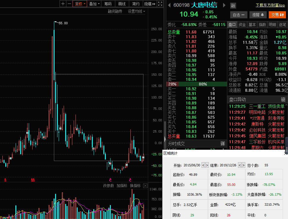 大唐电信55元见顶回落:月线调整55个月累计跌幅-78%