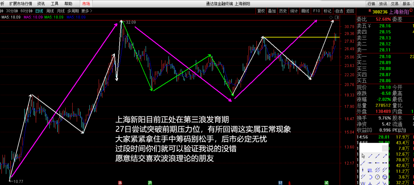 上海新阳正处第三浪初期,未来有一个很大的上涨波段(拿住筹码别松手)
