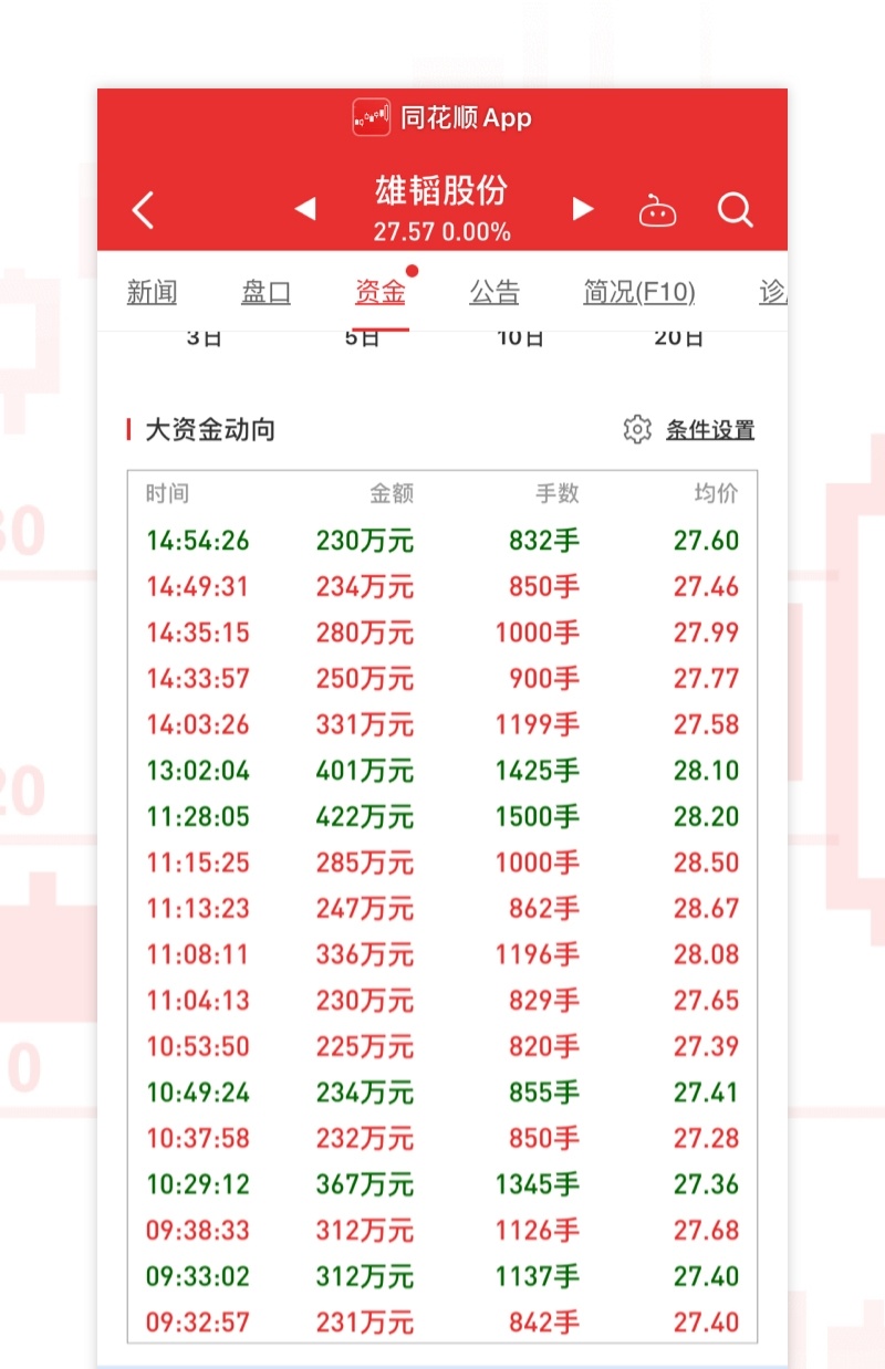 12月27日【本周五】:港股通持股雄韬股份突然增至224万股