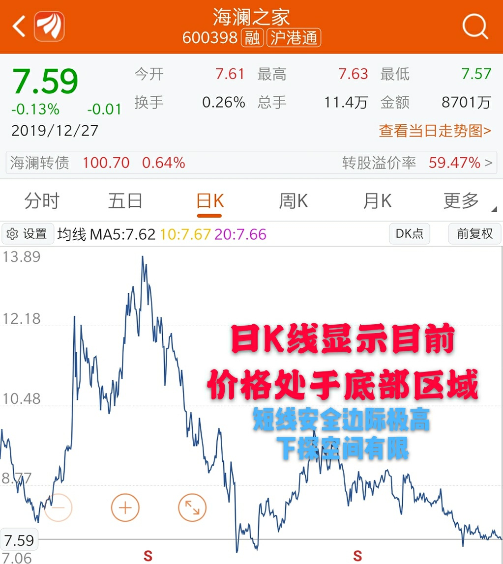 海澜之家吧 正文 股价处于5年内的底部区域,安全边际高.