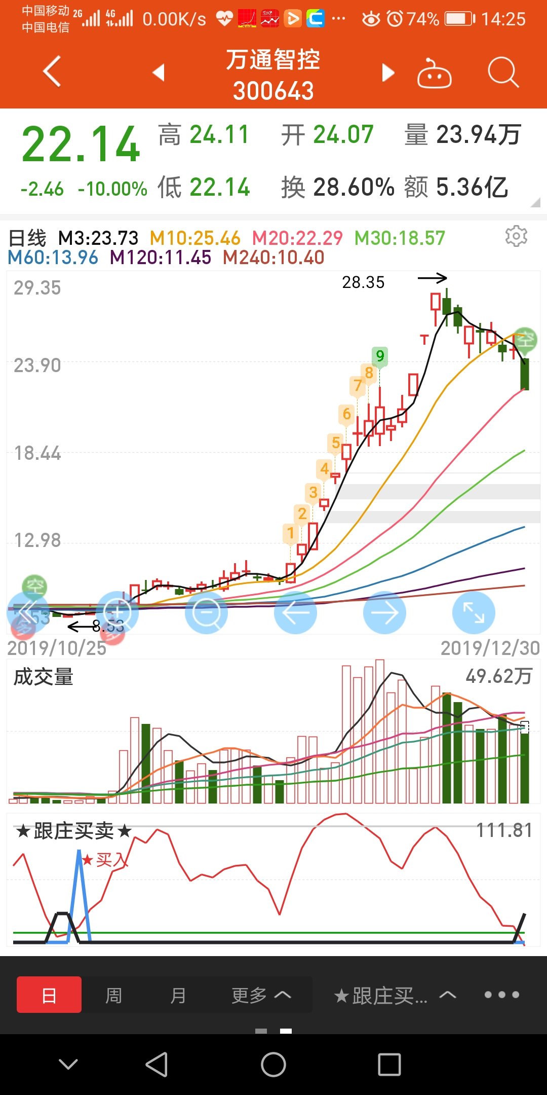 万通智控(300643)股吧