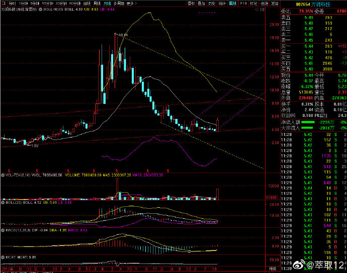 从万润科技年k线箱体指标等看,中长线可望到10-14元一