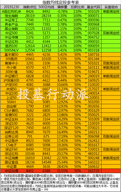 执行均线定投,播种2020_华宝标普中国a股红利机会指数