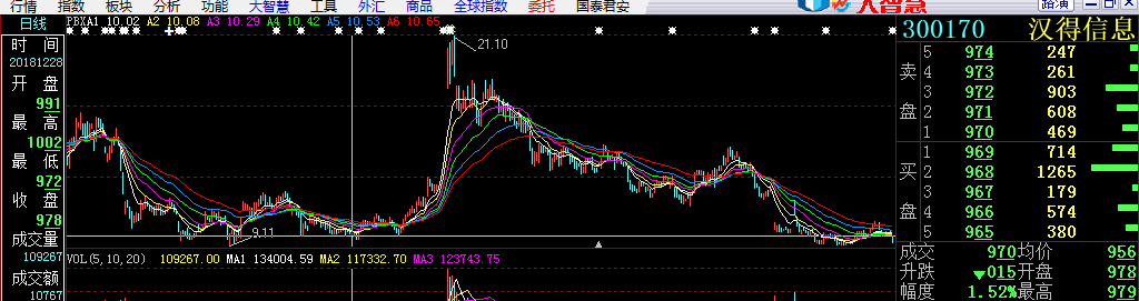 暴涨了接近3倍的300170汉得信息大涨接近300%.