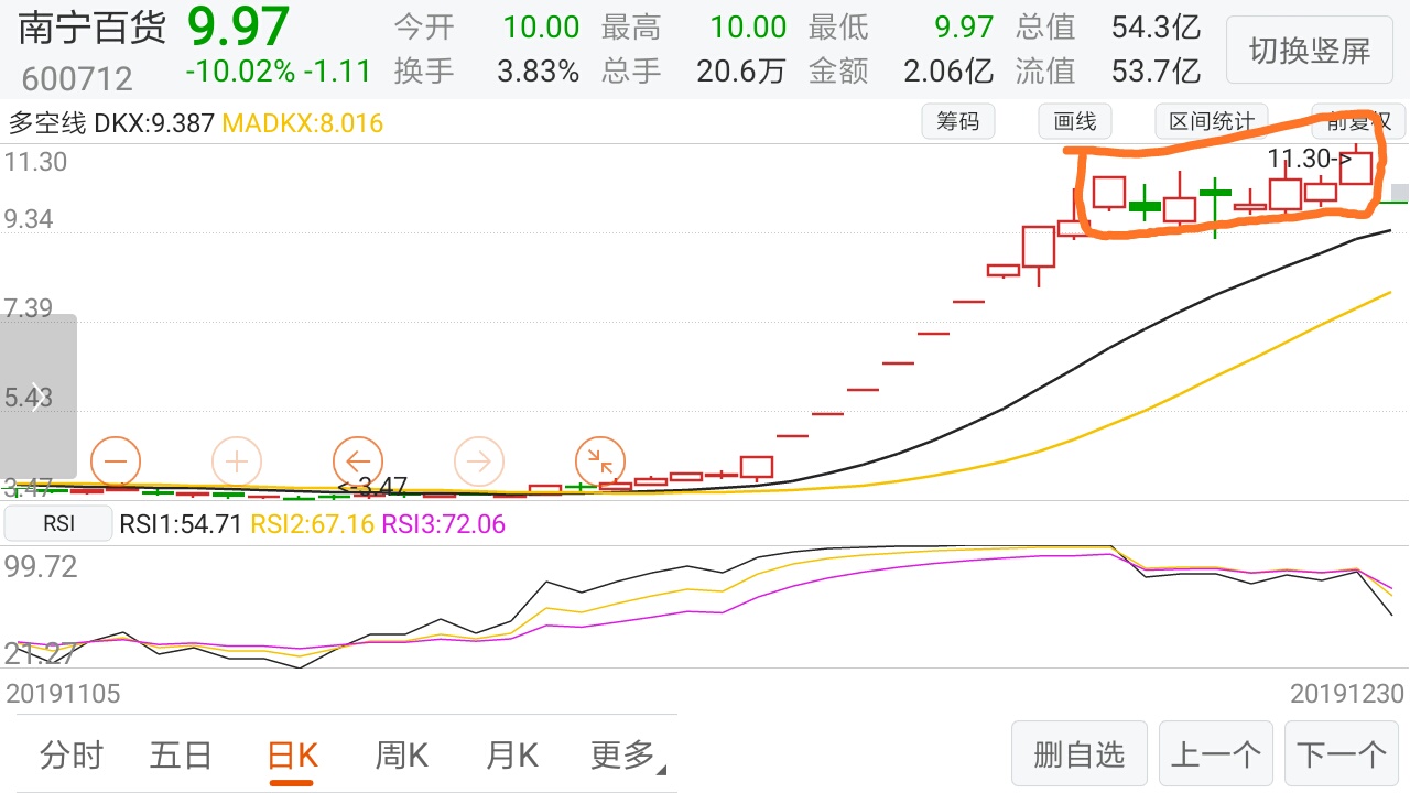 横而不涨后直接跌停,很明显的出货_南宁百货(600712)