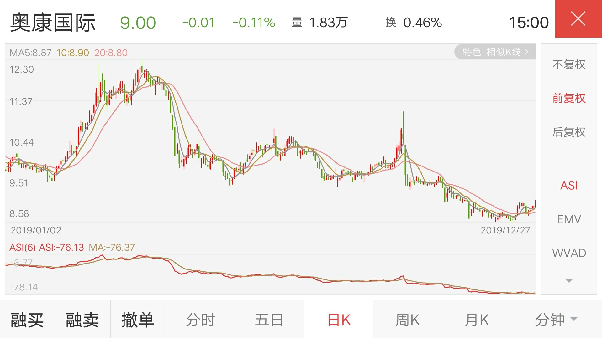 2019年奥康国际股价居然下跌了百分之八点二,谁知道这