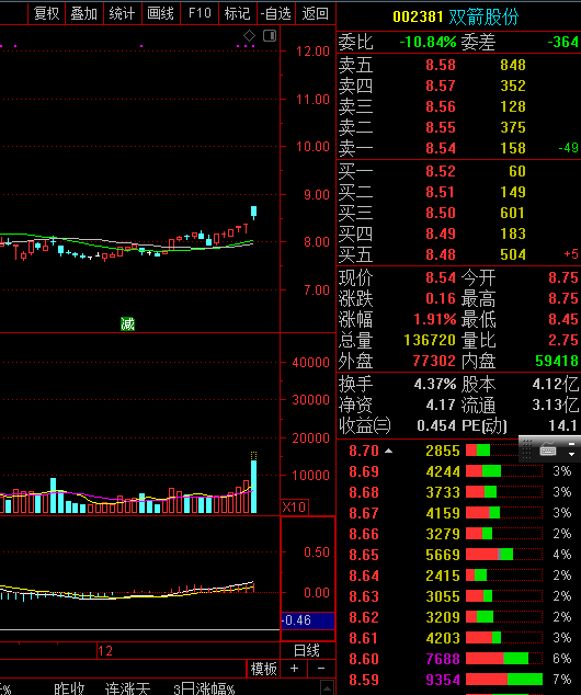 昨天前天推荐的股票002381 双箭股份今天表现了下!