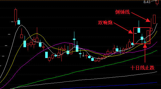鲁商发展漂亮的图形:十字星十日线止跌,双响炮,倒锤线