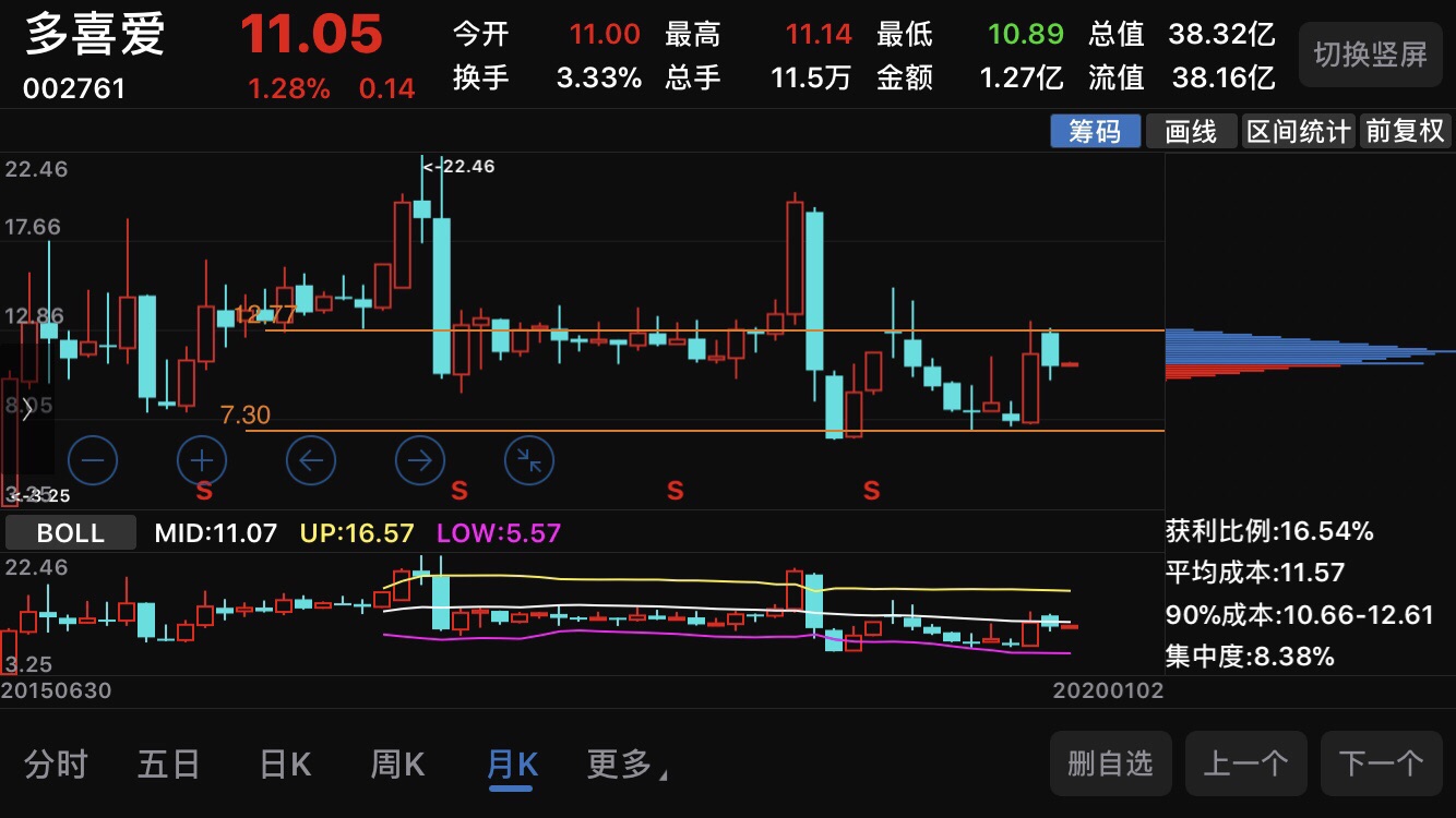 有点像w底可惜不能突破上不去……_多喜爱(002761)_网