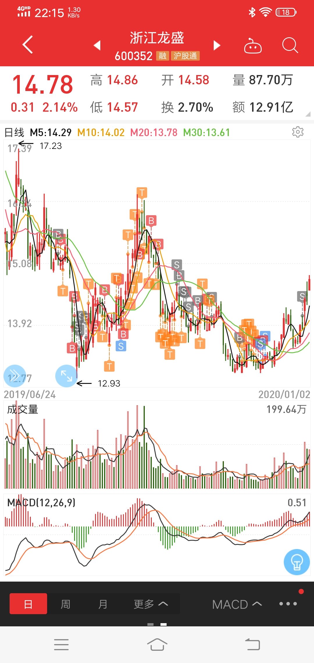 看好股票就不要随便交易我从龙盛8月份15块一直跟到1324最后实在受不