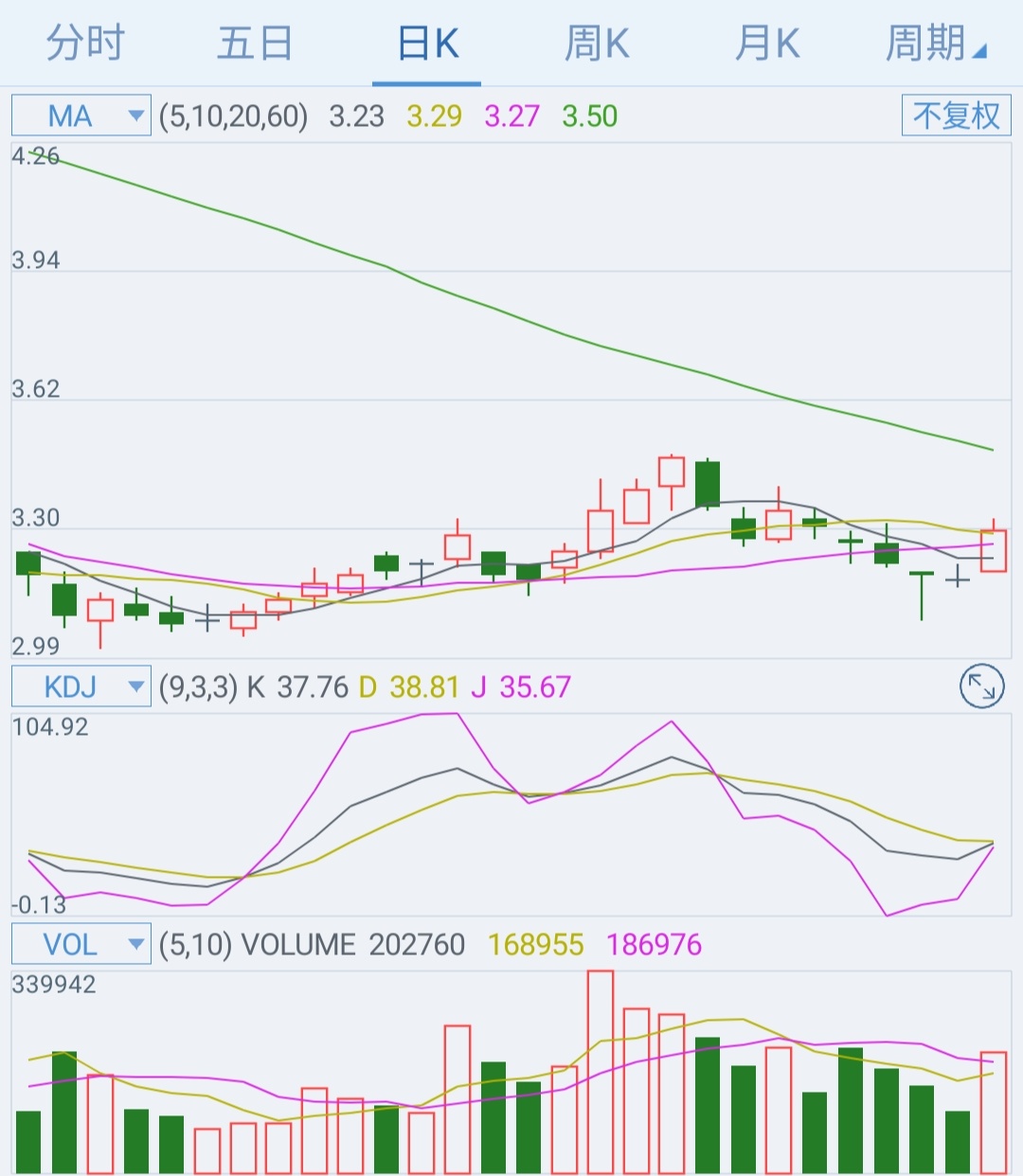 同洲电子(002052)做短线的股友机会来了,把握好机会啊