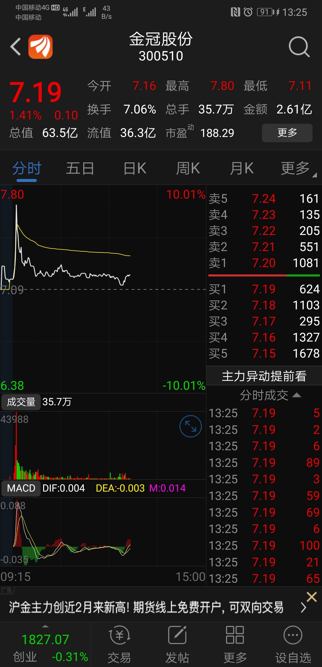 主力试盘结束,有仓位可以全仓买进,卖点我会提示_金冠