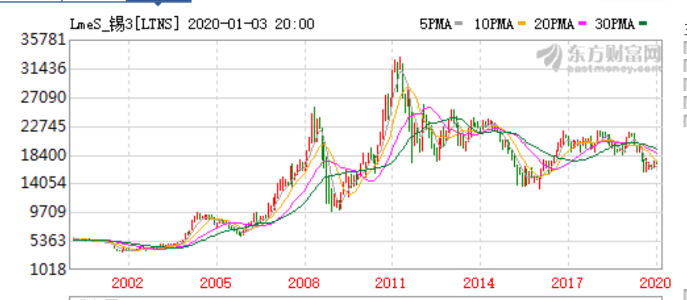 伦锡期货一年,五年,二十年走势