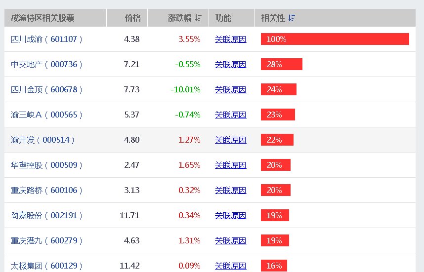 成渝特区,下周一起发财_四川金顶(600678)股吧_东方网