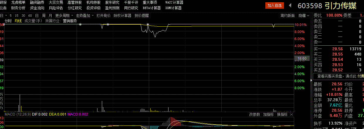 收盘的个股共4只,通过比较分时图,走势强弱依次是元隆雅图,引力传媒