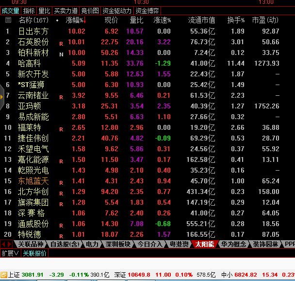 日出东方,石英股份,铂科新材太阳能板块疯了!