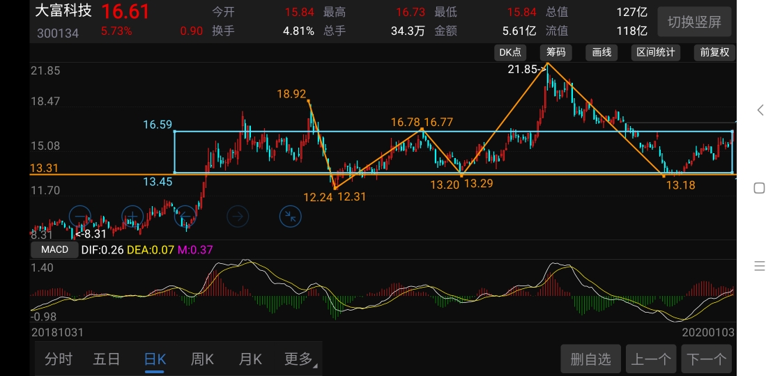 回踩中枢不破大胆买_大富科技(300134)股吧_东方财富