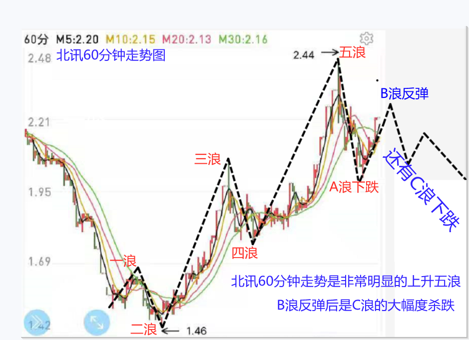 60分钟是明显的b浪反弹,很快是c浪刹跌