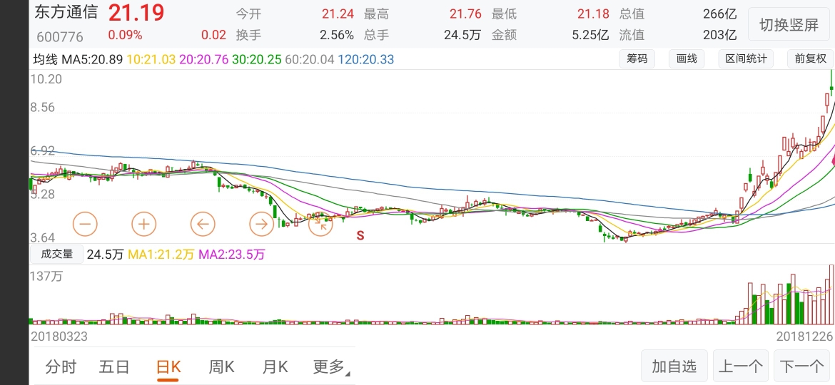 鲁商股份走势与600776东方通信2018年12月26日走势如出一辙,涨停后