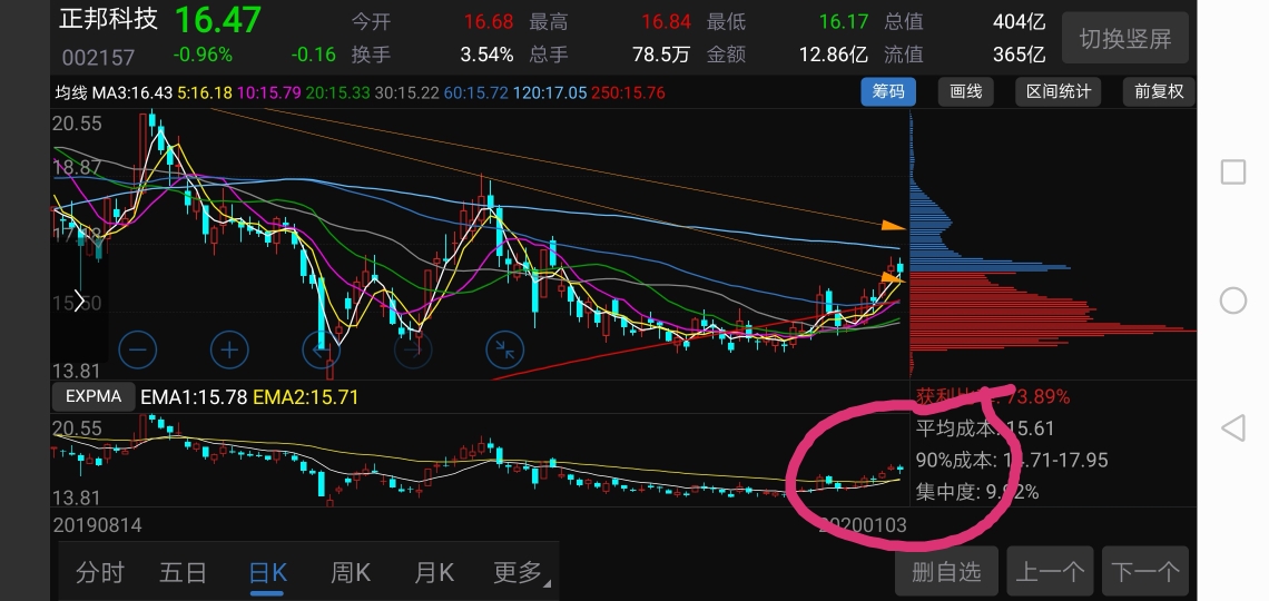 002157正邦科技:耐心等待波段主升浪到来!【大盘】深
